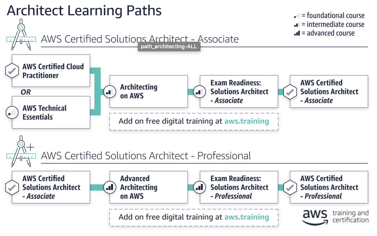 AWS CSA - Associate Level 学习笔记 - Week 1 - Part II