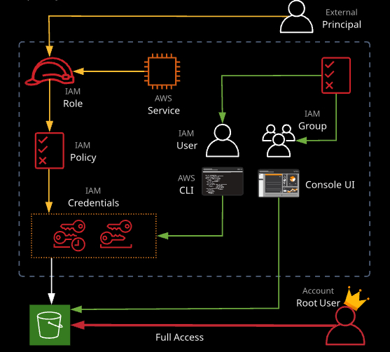 AWS CSA - Associate Level 学习笔记 - Week 1 - Part III